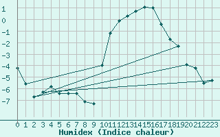 Courbe de l'humidex pour Creil (60)