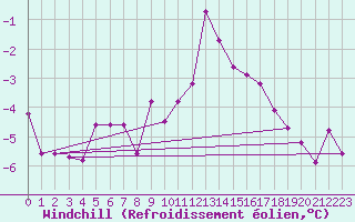 Courbe du refroidissement olien pour Gardelegen