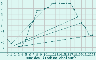 Courbe de l'humidex pour Fredrika