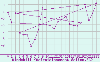 Courbe du refroidissement olien pour Flhli
