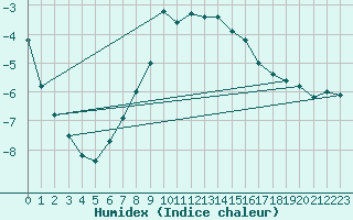 Courbe de l'humidex pour Grimentz (Sw)