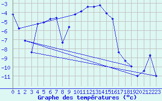 Courbe de tempratures pour Les Eplatures - La Chaux-de-Fonds (Sw)
