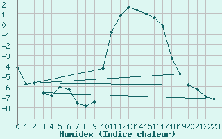 Courbe de l'humidex pour Sillian