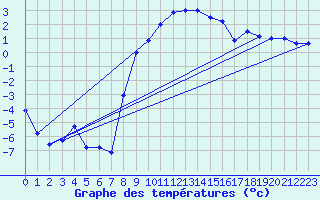 Courbe de tempratures pour La Brvine (Sw)