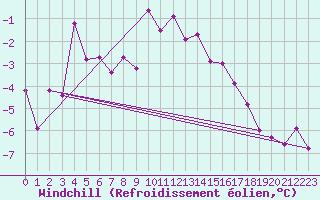 Courbe du refroidissement olien pour Katschberg