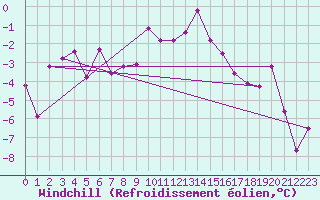 Courbe du refroidissement olien pour Tirgu Secuesc