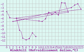 Courbe du refroidissement olien pour Mehamn