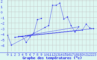 Courbe de tempratures pour Col des Rochilles - Nivose (73)