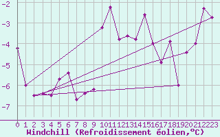 Courbe du refroidissement olien pour Lomnicky Stit