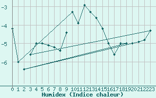 Courbe de l'humidex pour Schmittenhoehe