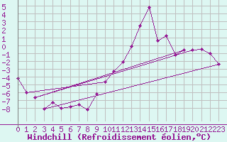 Courbe du refroidissement olien pour Ble / Mulhouse (68)