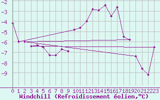 Courbe du refroidissement olien pour Groebming