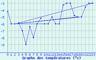 Courbe de tempratures pour Akureyri