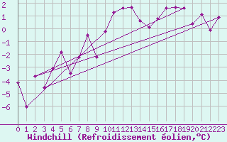 Courbe du refroidissement olien pour Luxeuil (70)