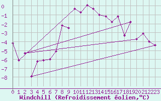 Courbe du refroidissement olien pour Marnitz