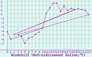 Courbe du refroidissement olien pour Dellach Im Drautal