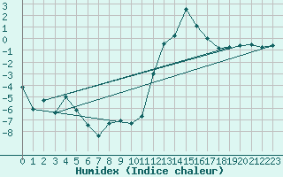 Courbe de l'humidex pour Bivio