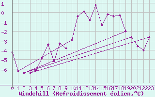 Courbe du refroidissement olien pour Bad Mitterndorf