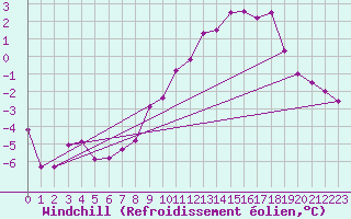 Courbe du refroidissement olien pour Hoyerswerda