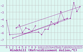 Courbe du refroidissement olien pour Markstein Crtes (68)