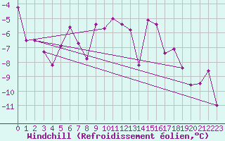 Courbe du refroidissement olien pour Kemijarvi Airport