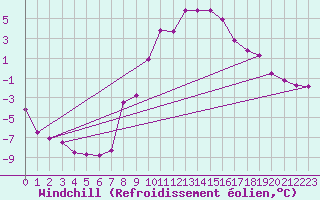 Courbe du refroidissement olien pour Kuemmersruck