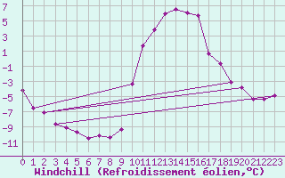 Courbe du refroidissement olien pour Selonnet (04)