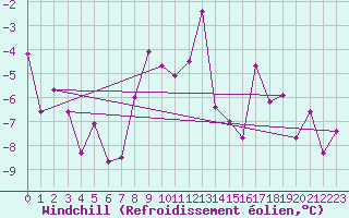 Courbe du refroidissement olien pour Monte Generoso