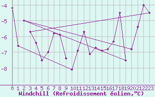Courbe du refroidissement olien pour Grand Saint Bernard (Sw)