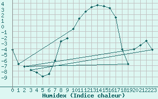 Courbe de l'humidex pour Mrringen (Be)