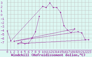 Courbe du refroidissement olien pour Brunnenkogel/Oetztaler Alpen