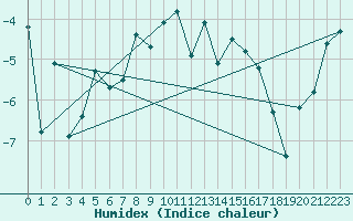 Courbe de l'humidex pour Gielas