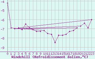 Courbe du refroidissement olien pour Bo I Vesteralen
