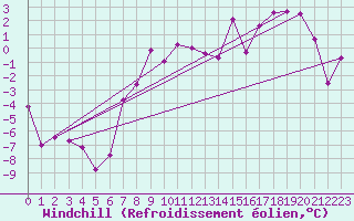 Courbe du refroidissement olien pour Goettingen