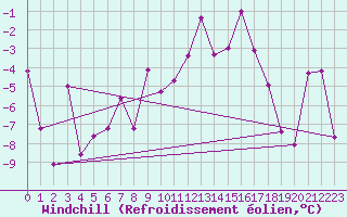 Courbe du refroidissement olien pour Jungfraujoch (Sw)