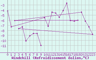 Courbe du refroidissement olien pour Ineu Mountain