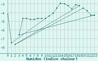 Courbe de l'humidex pour Hveravellir