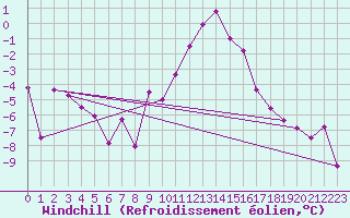Courbe du refroidissement olien pour Windischgarsten