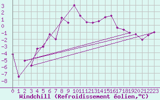 Courbe du refroidissement olien pour Zermatt