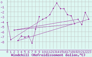 Courbe du refroidissement olien pour La Fretaz (Sw)