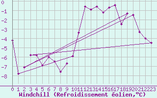 Courbe du refroidissement olien pour Luxeuil (70)
