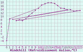Courbe du refroidissement olien pour Zamosc