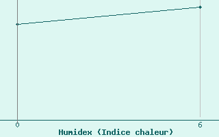 Courbe de l'humidex pour Cape Billingsa