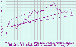 Courbe du refroidissement olien pour Lechfeld