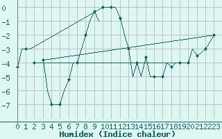 Courbe de l'humidex pour Uralsk