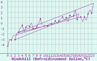 Courbe du refroidissement olien pour Noervenich