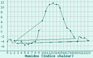 Courbe de l'humidex pour Samedam-Flugplatz