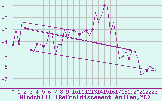 Courbe du refroidissement olien pour Nordholz
