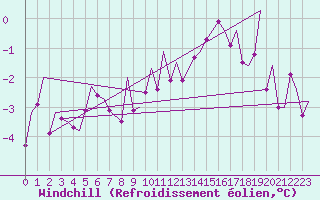Courbe du refroidissement olien pour Svolvaer / Helle