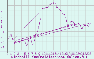 Courbe du refroidissement olien pour Ronchi Dei Legionari